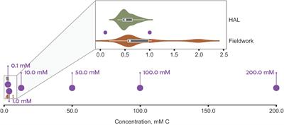 Impact of carbon sources in airport de-icing compounds on the growth of Sphaerotilus natans